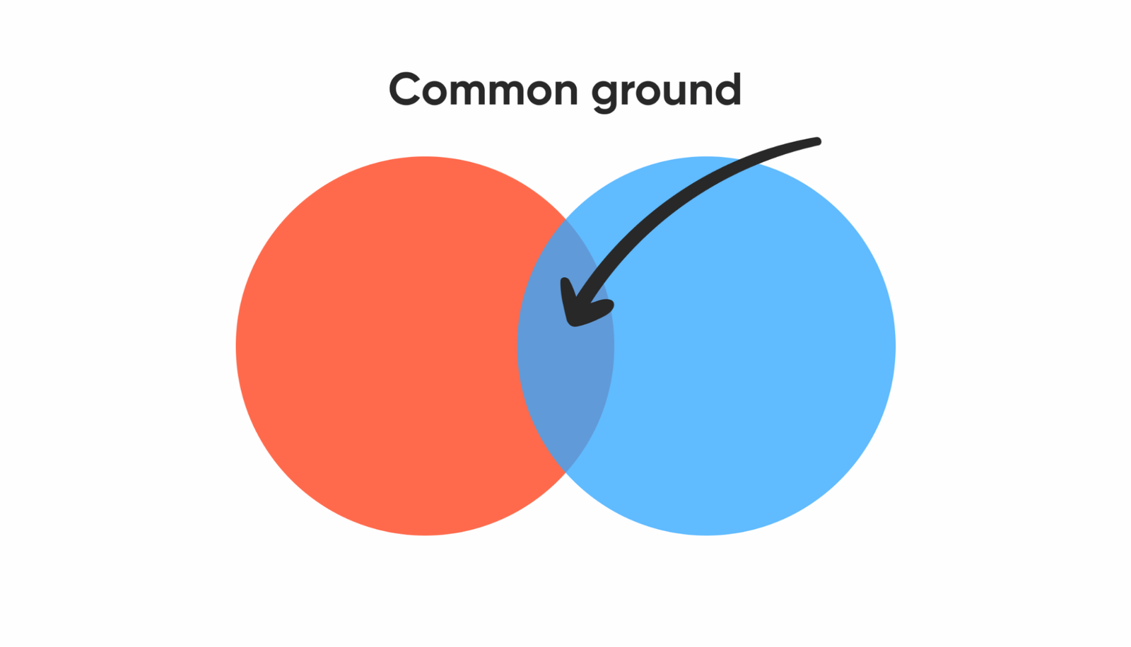 Venn diagram with overlapping red and blue circles labeled "Common ground" with an arrow pointing to the intersection.